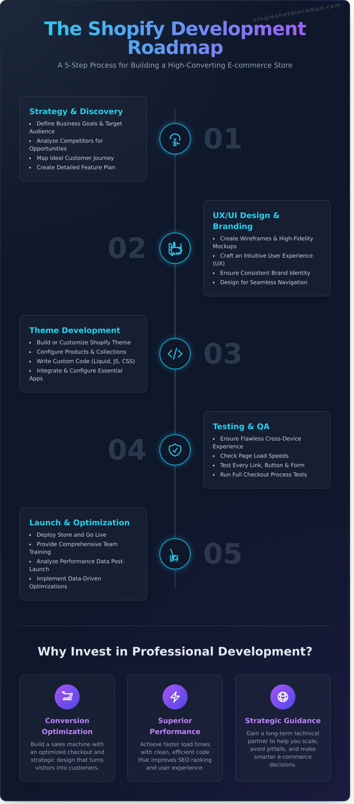 Shopify Development: The Complete Guide to Building a High-Converting Store - Infographic