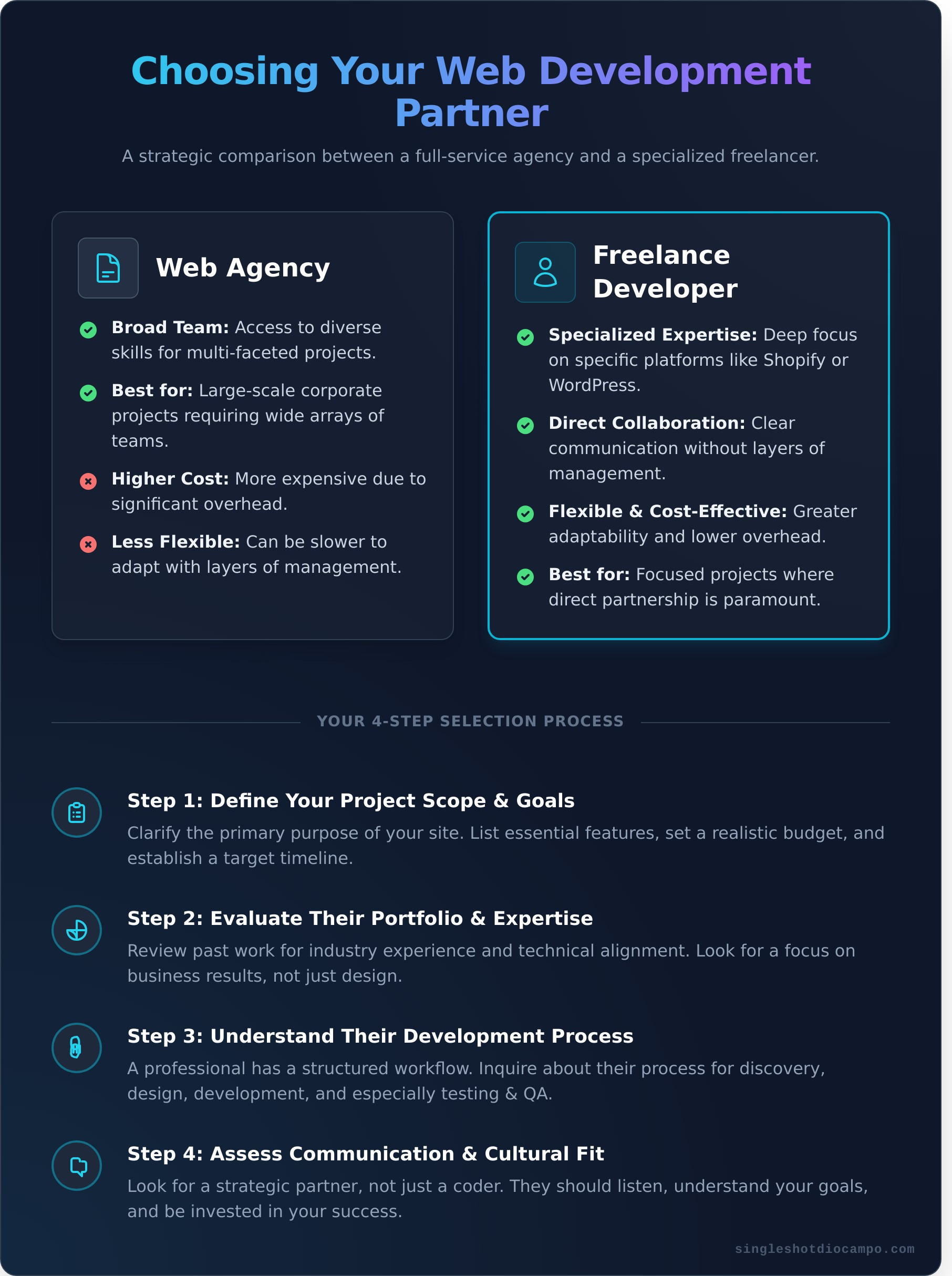 Website Development Company: How to Choose the Right Partner - Infographic